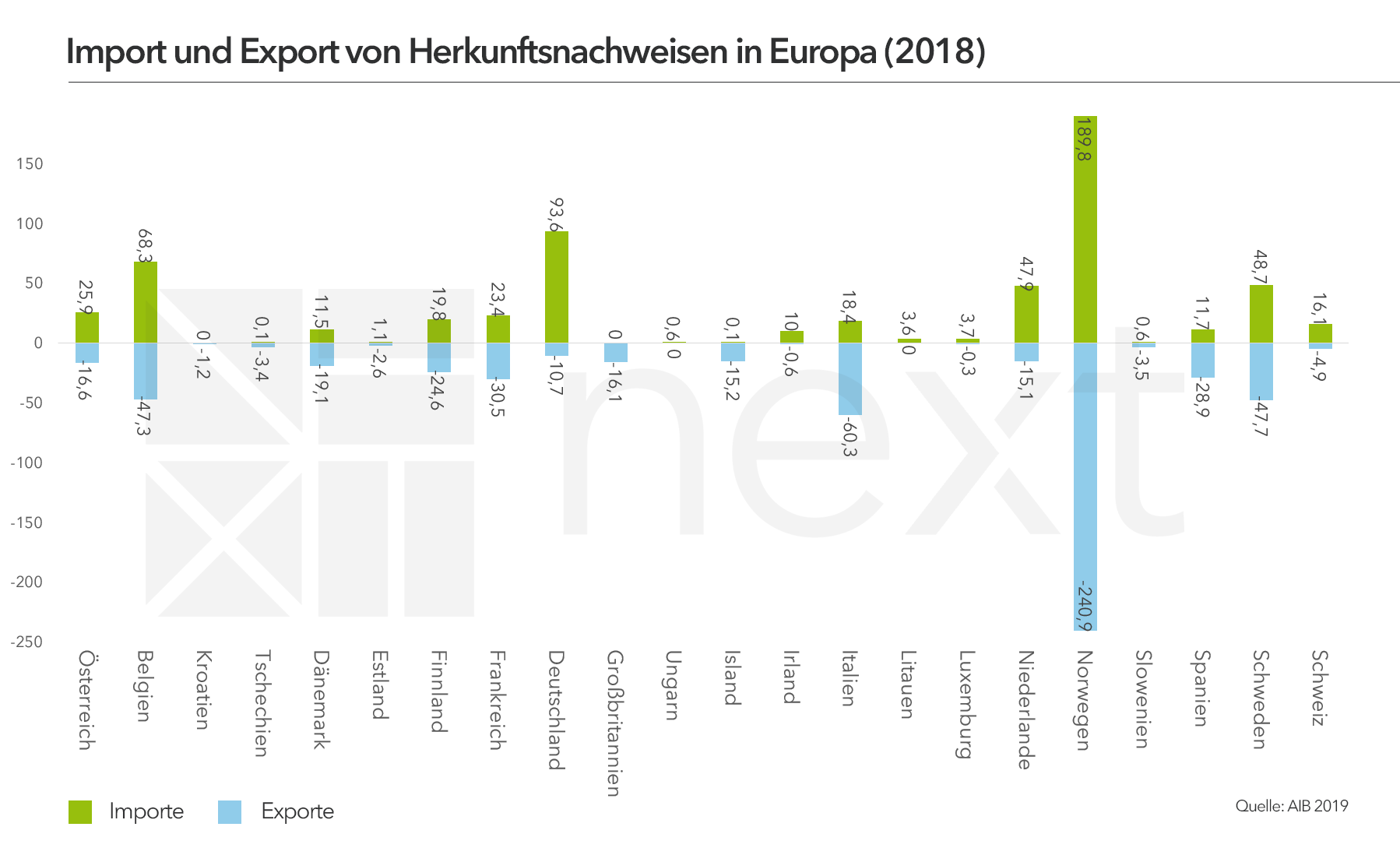 Importe und Exporte von Herkunftsnachweisen in Europa