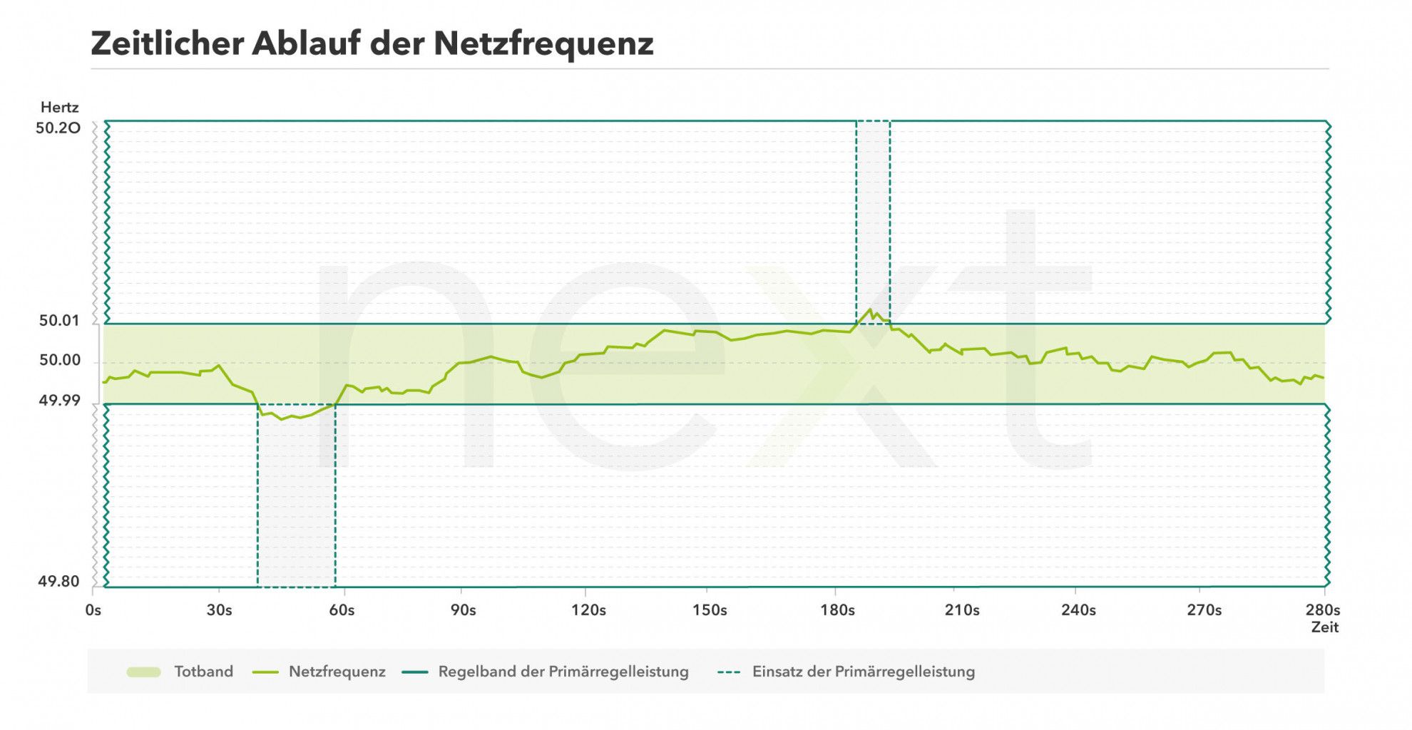 Graphische Darstellung des zeitlichen Ablaufs der Netzfrequenz