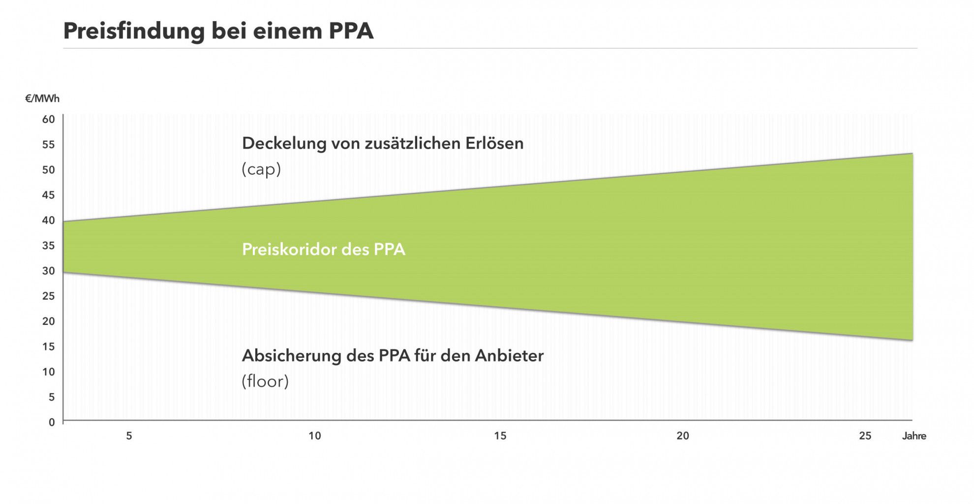 Darstellung der Preisbildung bei einem PPA