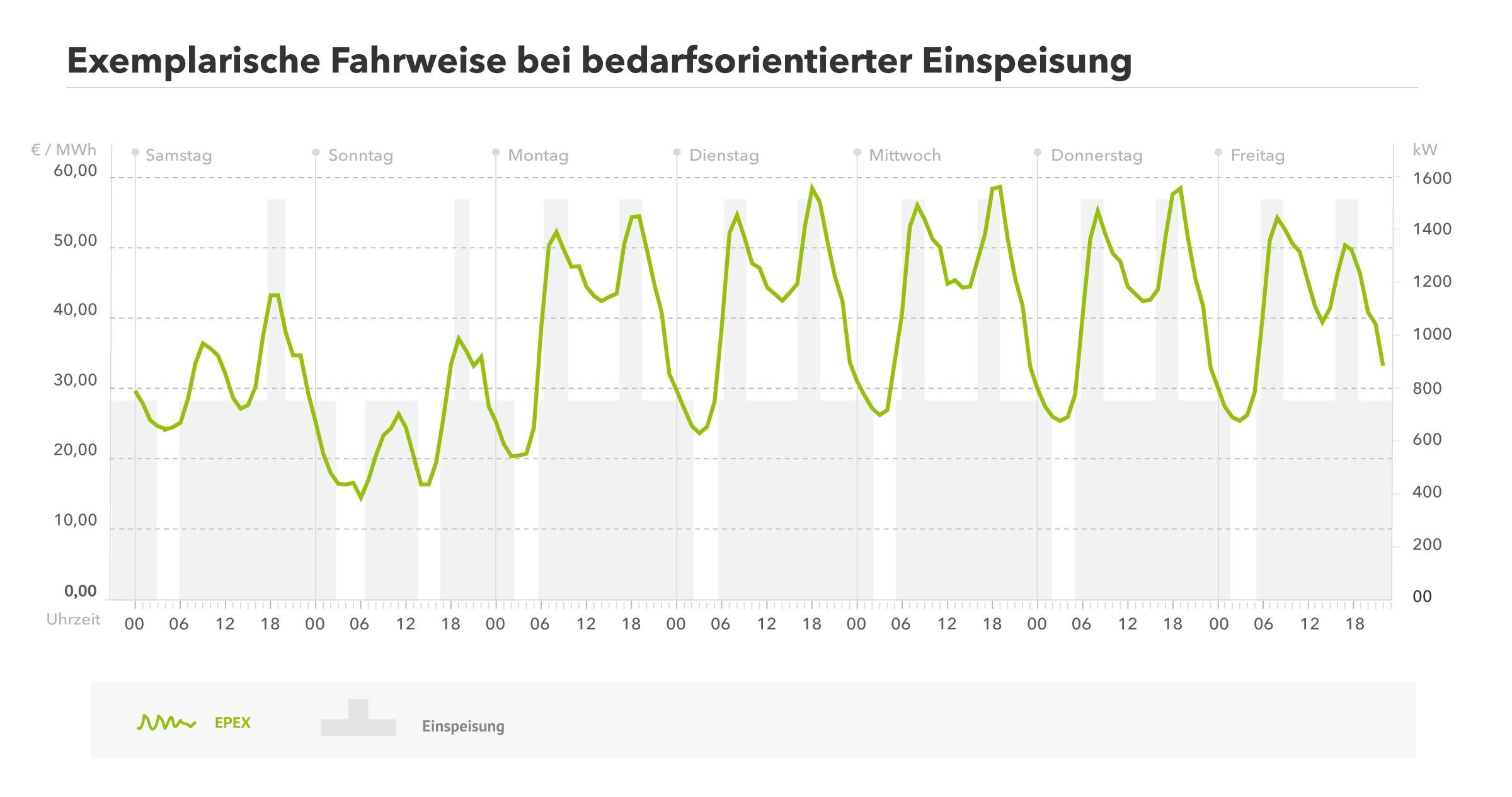 Bedarfsorientierte Einspeisung  Beispiel
