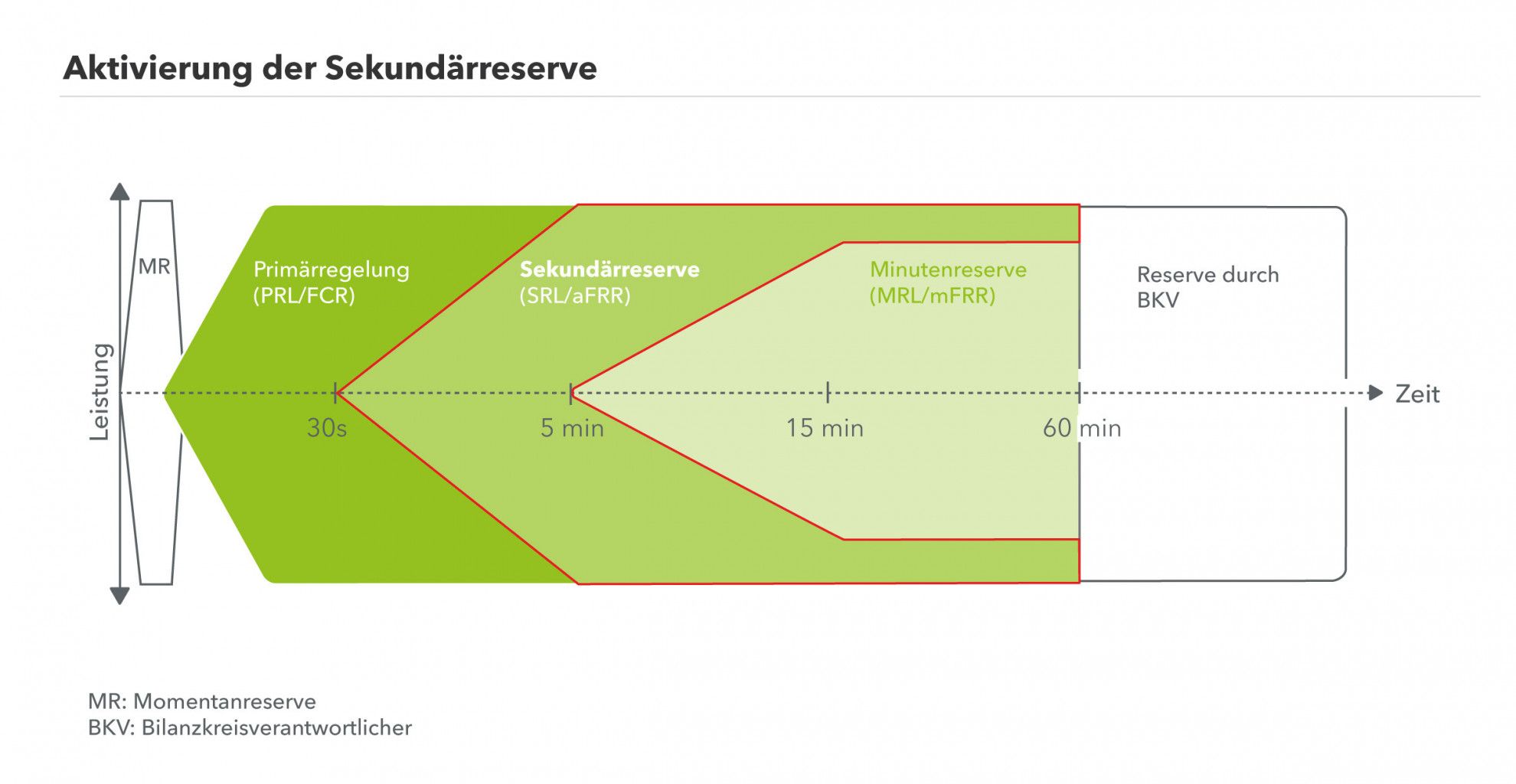 Fristen und Zeiten für SRL Sekundärregelleistung in Österreich